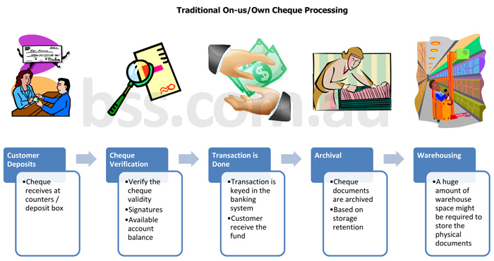 Traditional on-us / own cheque processing